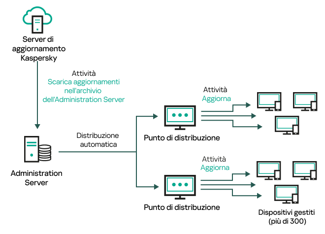 Aggiornamento dell'Administration Server mediante il download degli aggiornamenti nell'archivio dell'Administration Server.