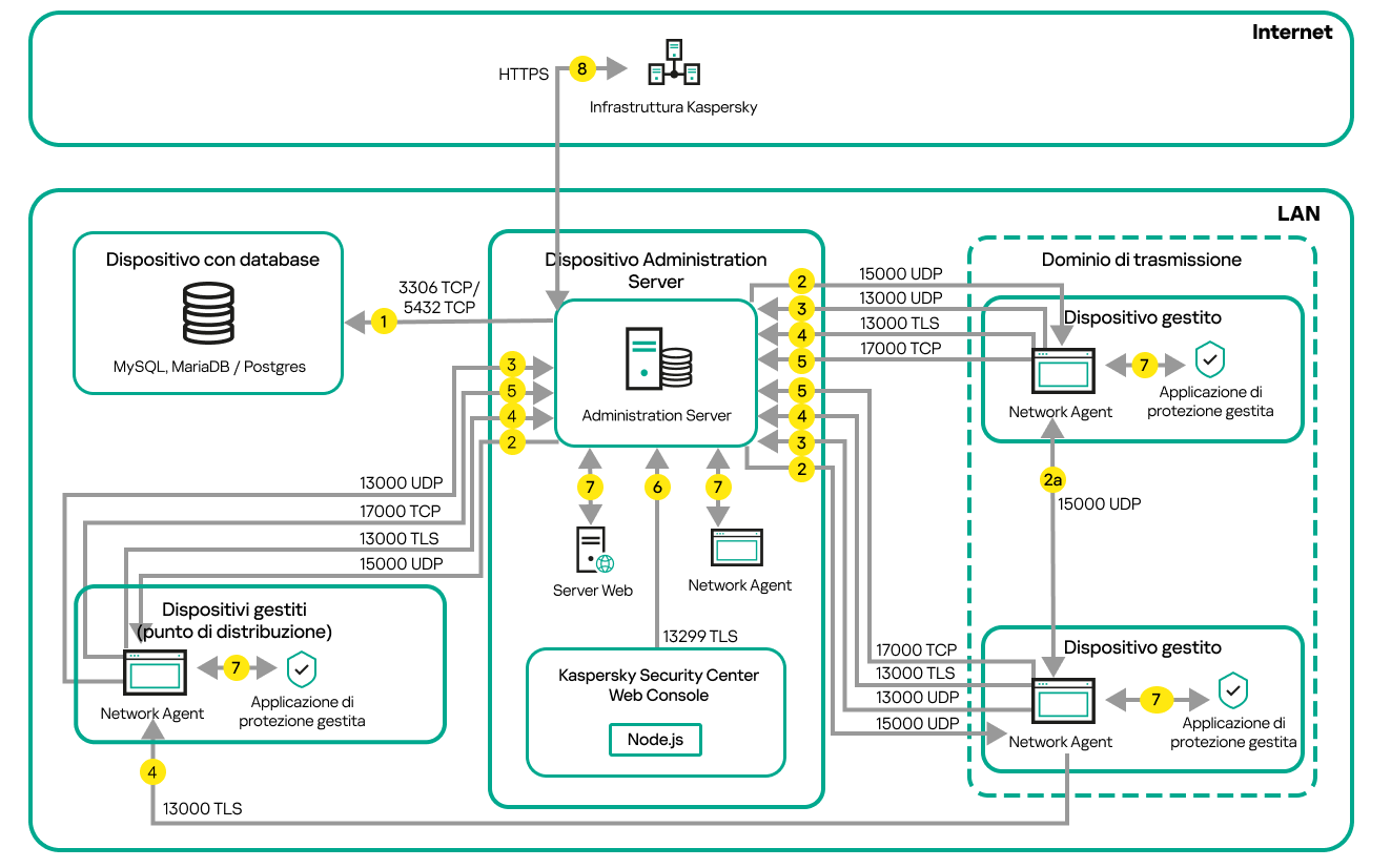 Il Server e i dispositivi gestiti sono su una rete locale. I dispositivi gestiti contattano il server direttamente e tramite punti di distribuzione.