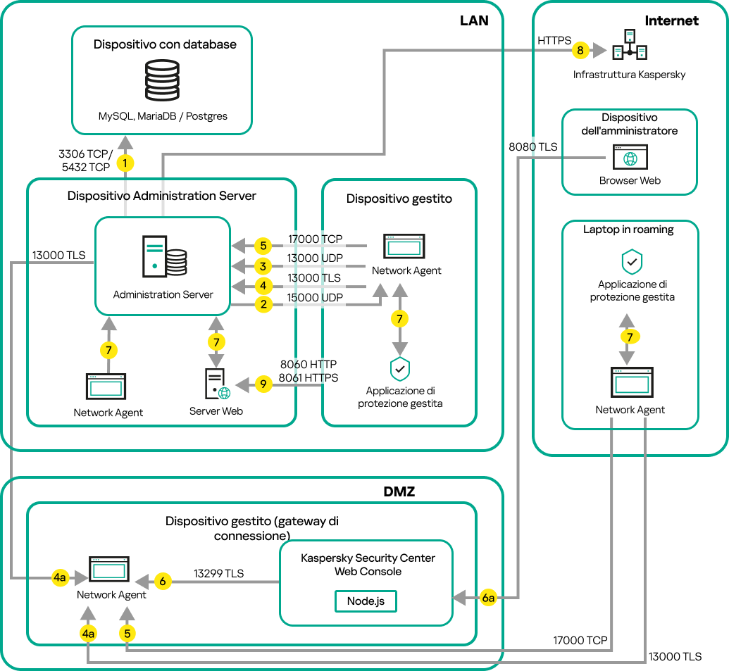 Traffico se il Server è su una LAN, dispositivi mobili, roaming e dispositivi dell'amministratore - in Internet (gateway di connessione).