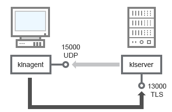 Administration Server e dispositivo client.