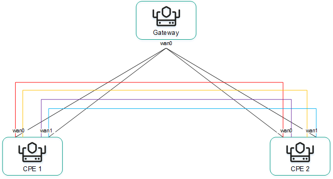 Схема: все устройства связаны напрямую