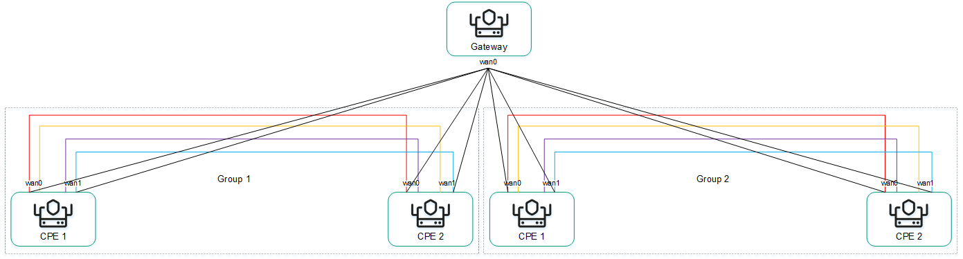 Схема: устройства в одной группе связаны напрямую, с устройствами из других групп связаны посредством шлюза