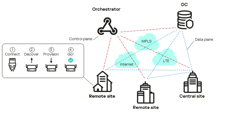 Сеть SD-WAN с двумя удаленными и одной центральной площадкой, а также ЦОД и оркестратором.