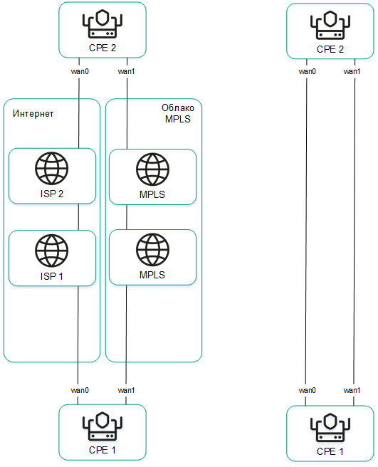 Схема: каналы двух устройств связаны попарно: пара через Интернет, пара через облако MPLS