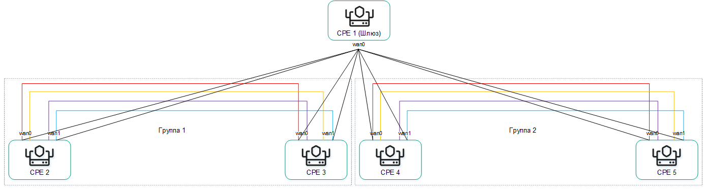 Схема: устройства в одной группе связаны напрямую, с устройствами из других групп связаны посредством шлюза