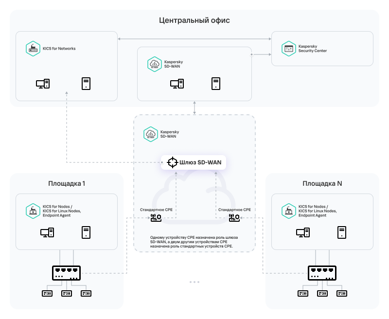 SD-WAN_intergration_with_KICS